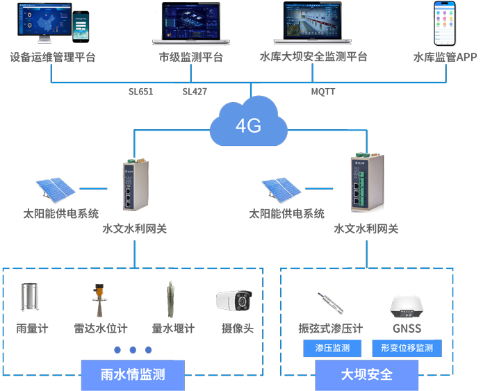 方案架构