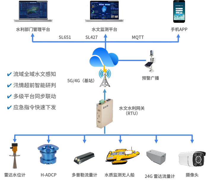 方案架构
