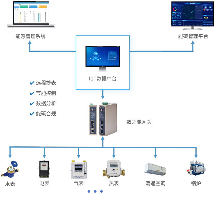 方案架构